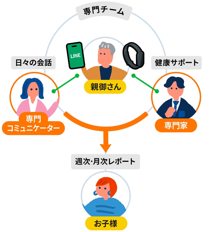 専門コミュニケーターが日々の会話を、専門家が健康サポートを担当し、親御さんの様子を週次・月次レポートでお子様へお届けする図