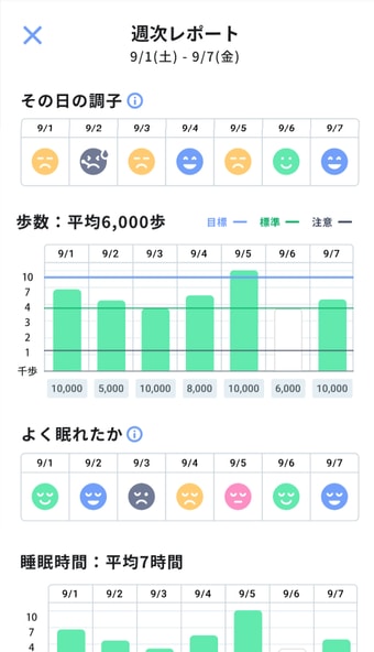 その日の調子と歩数がグラフで並ぶ週次レポート